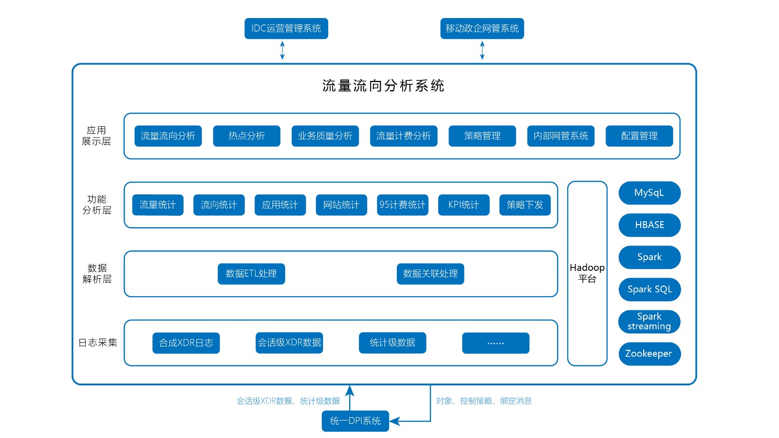 图2-中国移动政企分公司流量流向分析系统案例